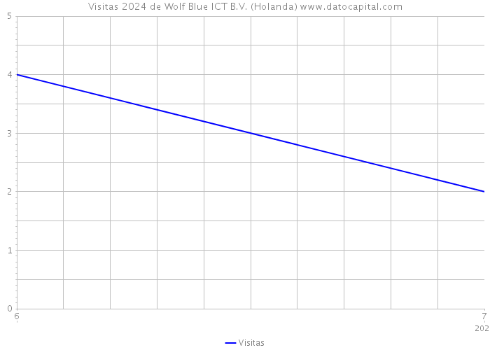 Visitas 2024 de Wolf Blue ICT B.V. (Holanda) 