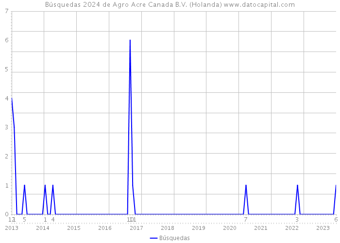 Búsquedas 2024 de Agro Acre Canada B.V. (Holanda) 