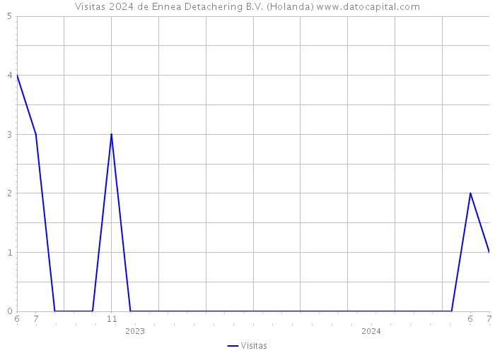 Visitas 2024 de Ennea Detachering B.V. (Holanda) 
