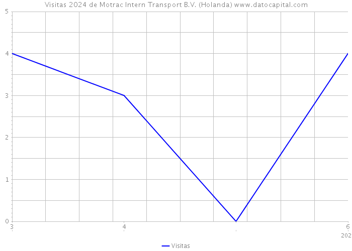 Visitas 2024 de Motrac Intern Transport B.V. (Holanda) 