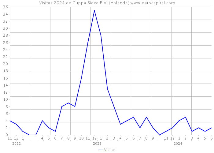 Visitas 2024 de Cuppa Bidco B.V. (Holanda) 