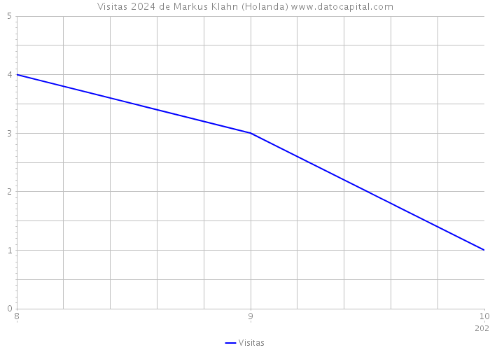 Visitas 2024 de Markus Klahn (Holanda) 