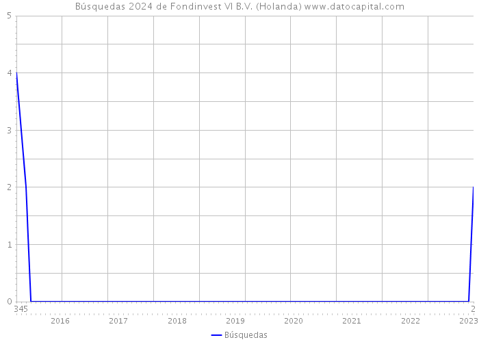 Búsquedas 2024 de Fondinvest VI B.V. (Holanda) 