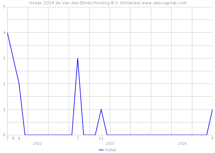 Visitas 2024 de Van den Einde Holding B.V. (Holanda) 