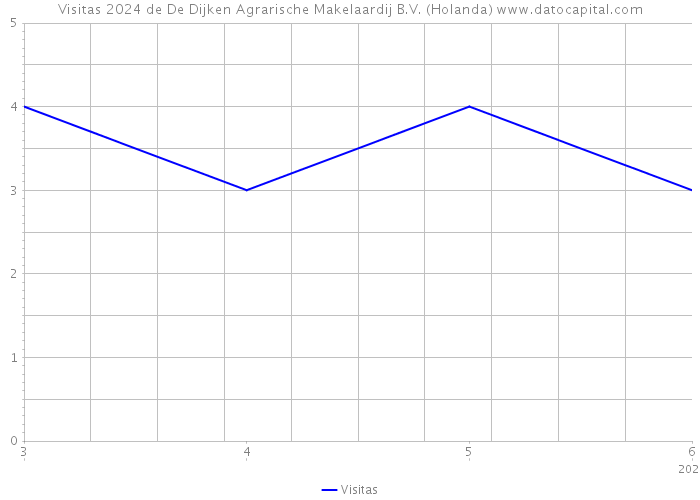 Visitas 2024 de De Dijken Agrarische Makelaardij B.V. (Holanda) 