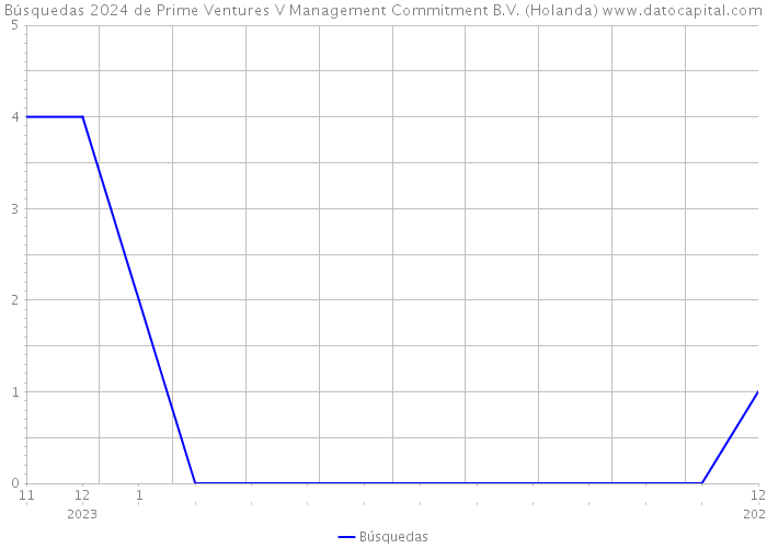 Búsquedas 2024 de Prime Ventures V Management Commitment B.V. (Holanda) 