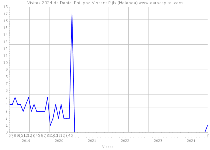 Visitas 2024 de Daniël Philippe Vincent Pijls (Holanda) 