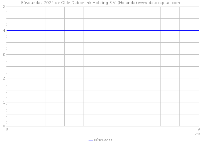 Búsquedas 2024 de Olde Dubbelink Holding B.V. (Holanda) 