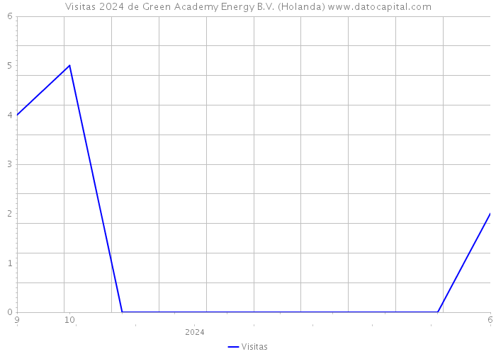 Visitas 2024 de Green Academy Energy B.V. (Holanda) 