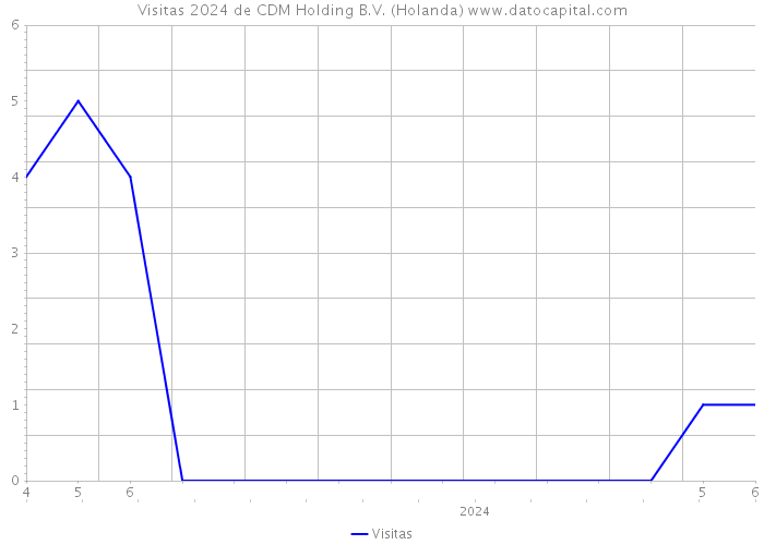 Visitas 2024 de CDM Holding B.V. (Holanda) 