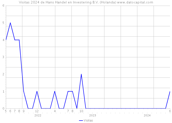 Visitas 2024 de Hans Handel en Investering B.V. (Holanda) 