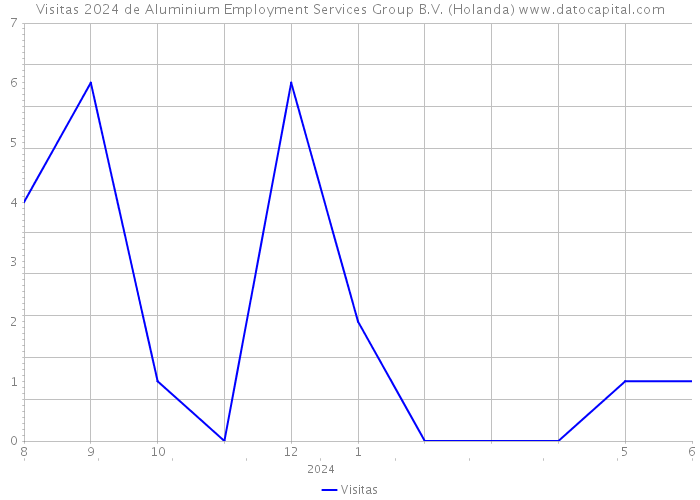 Visitas 2024 de Aluminium Employment Services Group B.V. (Holanda) 