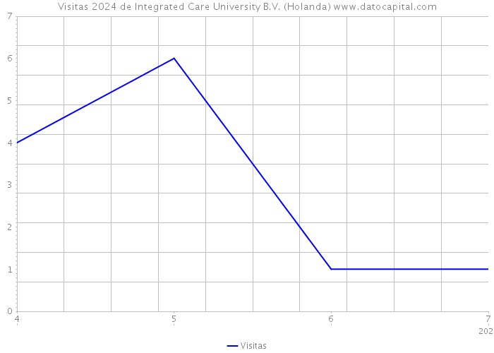 Visitas 2024 de Integrated Care University B.V. (Holanda) 