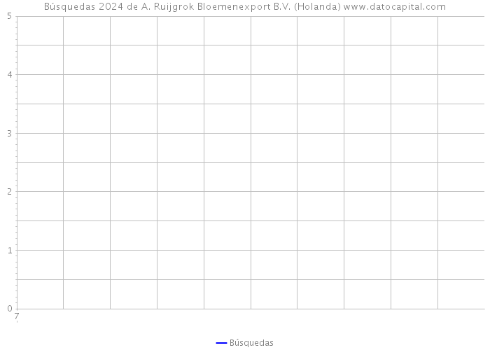 Búsquedas 2024 de A. Ruijgrok Bloemenexport B.V. (Holanda) 