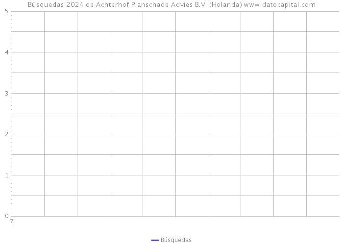 Búsquedas 2024 de Achterhof Planschade Advies B.V. (Holanda) 