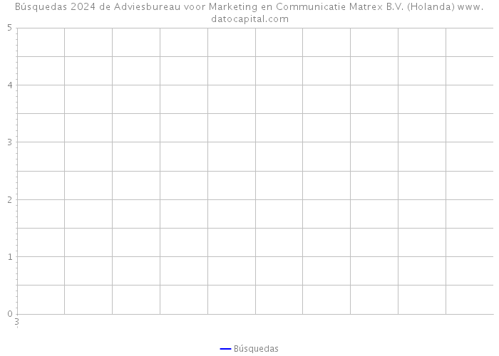 Búsquedas 2024 de Adviesbureau voor Marketing en Communicatie Matrex B.V. (Holanda) 