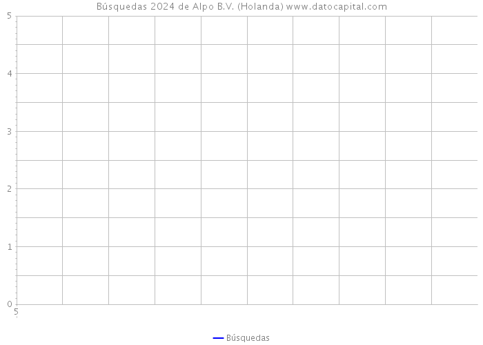 Búsquedas 2024 de Alpo B.V. (Holanda) 