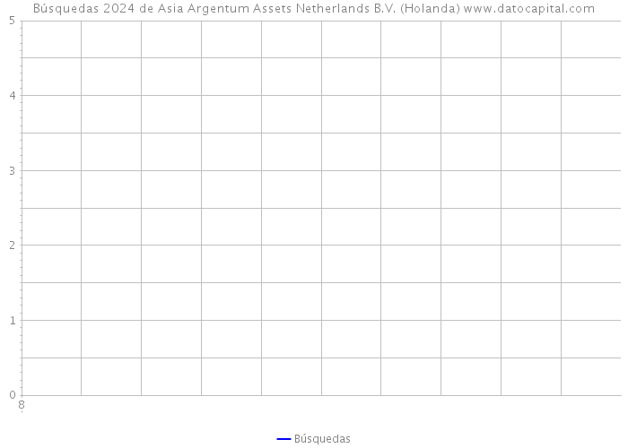 Búsquedas 2024 de Asia Argentum Assets Netherlands B.V. (Holanda) 