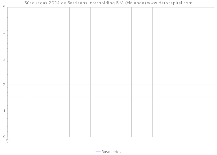 Búsquedas 2024 de Bastiaans Interholding B.V. (Holanda) 