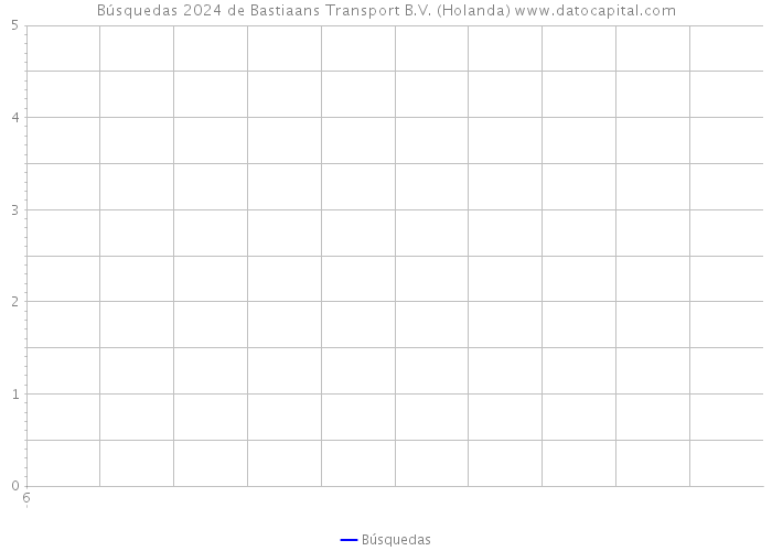 Búsquedas 2024 de Bastiaans Transport B.V. (Holanda) 