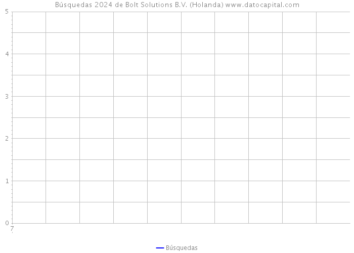 Búsquedas 2024 de Bolt Solutions B.V. (Holanda) 