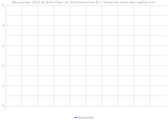Búsquedas 2024 de Bolte Glas- en Schilderwerken B.V. (Holanda) 