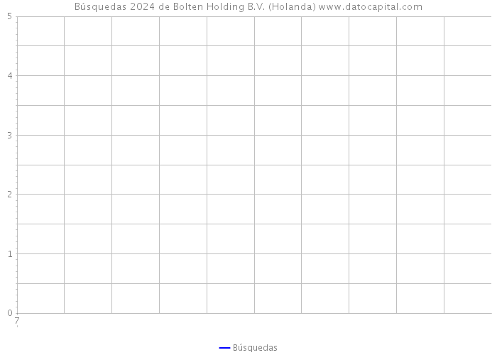 Búsquedas 2024 de Bolten Holding B.V. (Holanda) 
