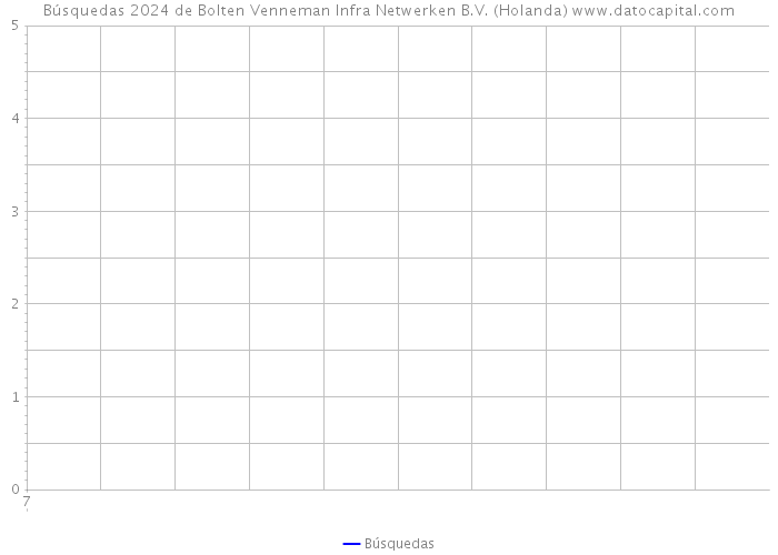 Búsquedas 2024 de Bolten Venneman Infra Netwerken B.V. (Holanda) 