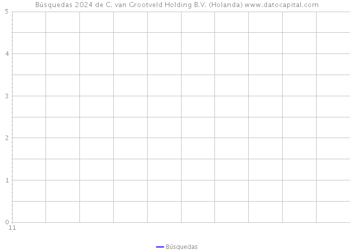 Búsquedas 2024 de C. van Grootveld Holding B.V. (Holanda) 