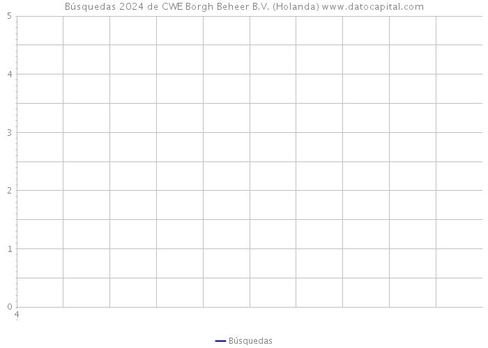 Búsquedas 2024 de CWE Borgh Beheer B.V. (Holanda) 