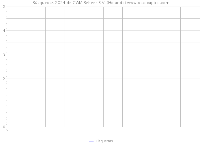 Búsquedas 2024 de CWM Beheer B.V. (Holanda) 