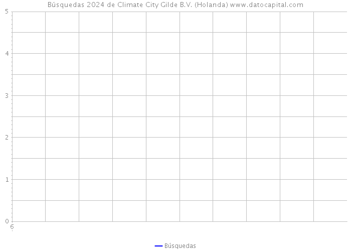 Búsquedas 2024 de Climate City Gilde B.V. (Holanda) 