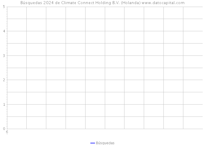 Búsquedas 2024 de Climate Connect Holding B.V. (Holanda) 