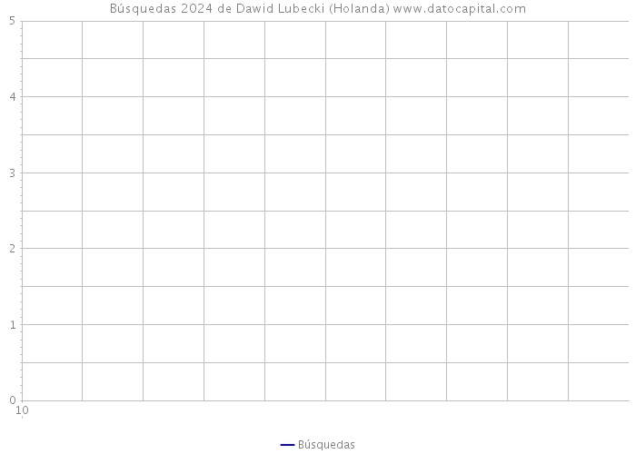 Búsquedas 2024 de Dawid Lubecki (Holanda) 