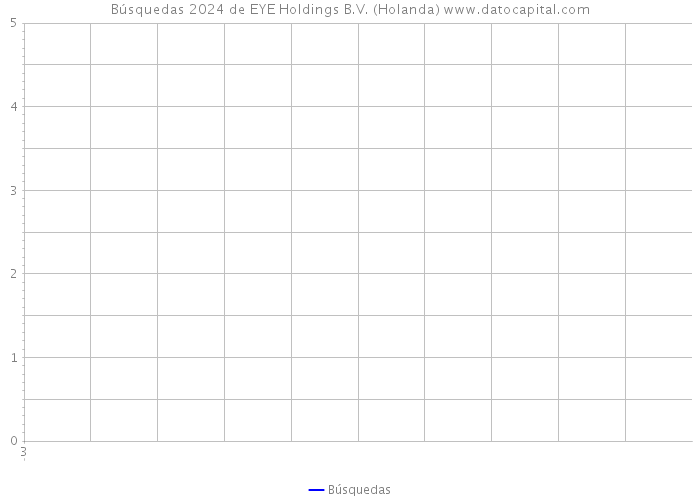 Búsquedas 2024 de EYE Holdings B.V. (Holanda) 