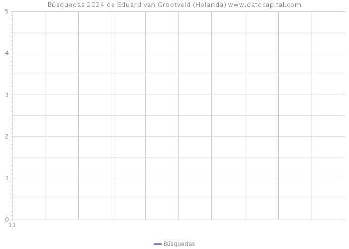 Búsquedas 2024 de Eduard van Grootveld (Holanda) 