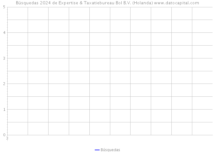 Búsquedas 2024 de Expertise & Taxatiebureau Bol B.V. (Holanda) 