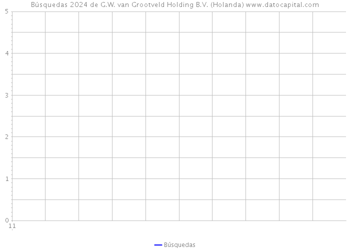 Búsquedas 2024 de G.W. van Grootveld Holding B.V. (Holanda) 