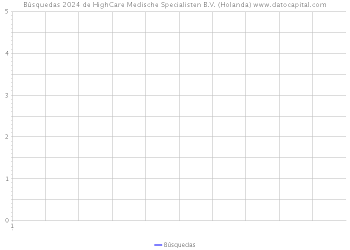 Búsquedas 2024 de HighCare Medische Specialisten B.V. (Holanda) 