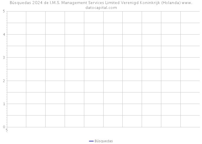 Búsquedas 2024 de I.M.S. Management Services Limited Verenigd Koninkrijk (Holanda) 