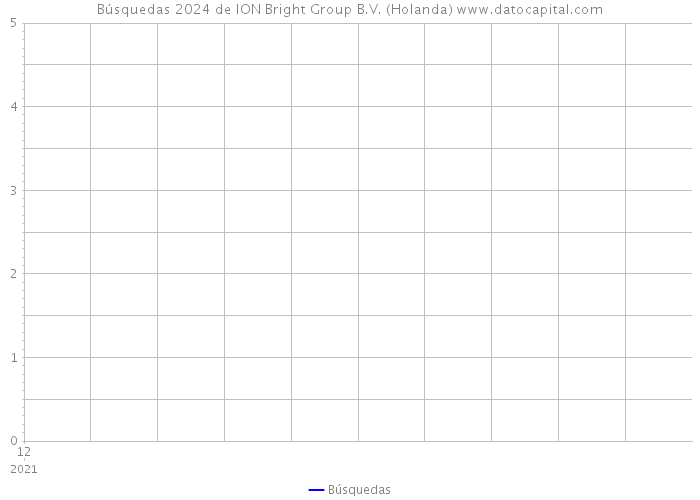 Búsquedas 2024 de ION Bright Group B.V. (Holanda) 