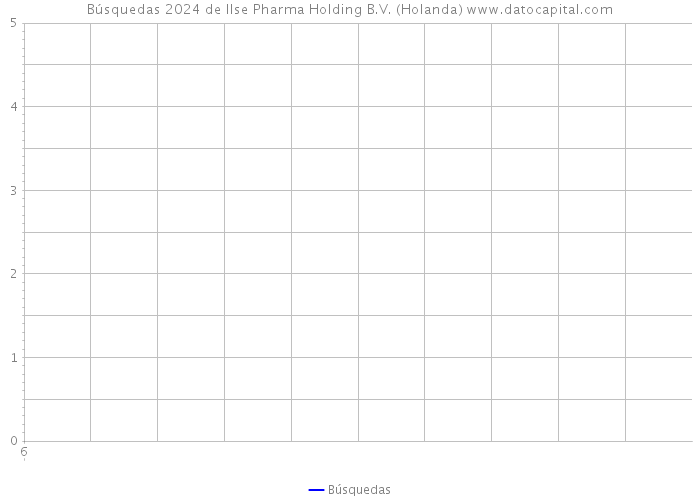 Búsquedas 2024 de Ilse Pharma Holding B.V. (Holanda) 