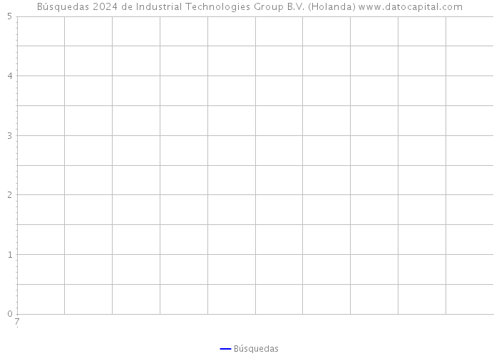 Búsquedas 2024 de Industrial Technologies Group B.V. (Holanda) 