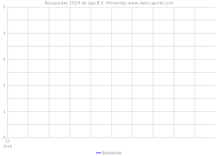 Búsquedas 2024 de Jaja B.V. (Holanda) 