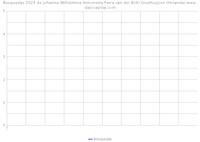 Búsquedas 2024 de Johanna Wilhelmina Antoinetta Petra van der Bolt-Gruithuijzen (Holanda) 
