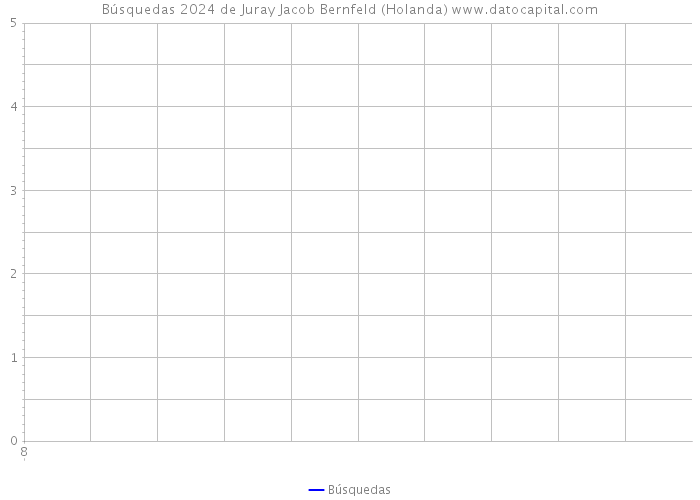 Búsquedas 2024 de Juray Jacob Bernfeld (Holanda) 
