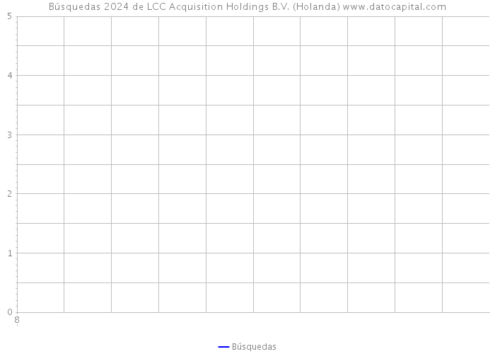 Búsquedas 2024 de LCC Acquisition Holdings B.V. (Holanda) 