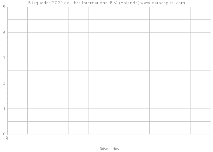 Búsquedas 2024 de Libra International B.V. (Holanda) 