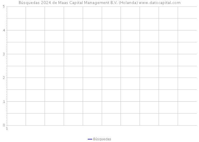 Búsquedas 2024 de Maas Capital Management B.V. (Holanda) 