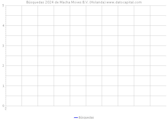 Búsquedas 2024 de Macha Moves B.V. (Holanda) 